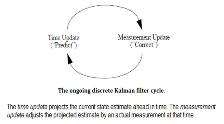 Flow Algoritma Kalman Filter
